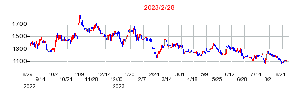 2023年2月28日 09:52前後のの株価チャート